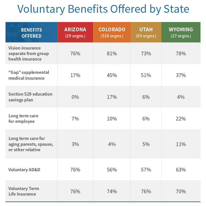Voluntary Benefits by State